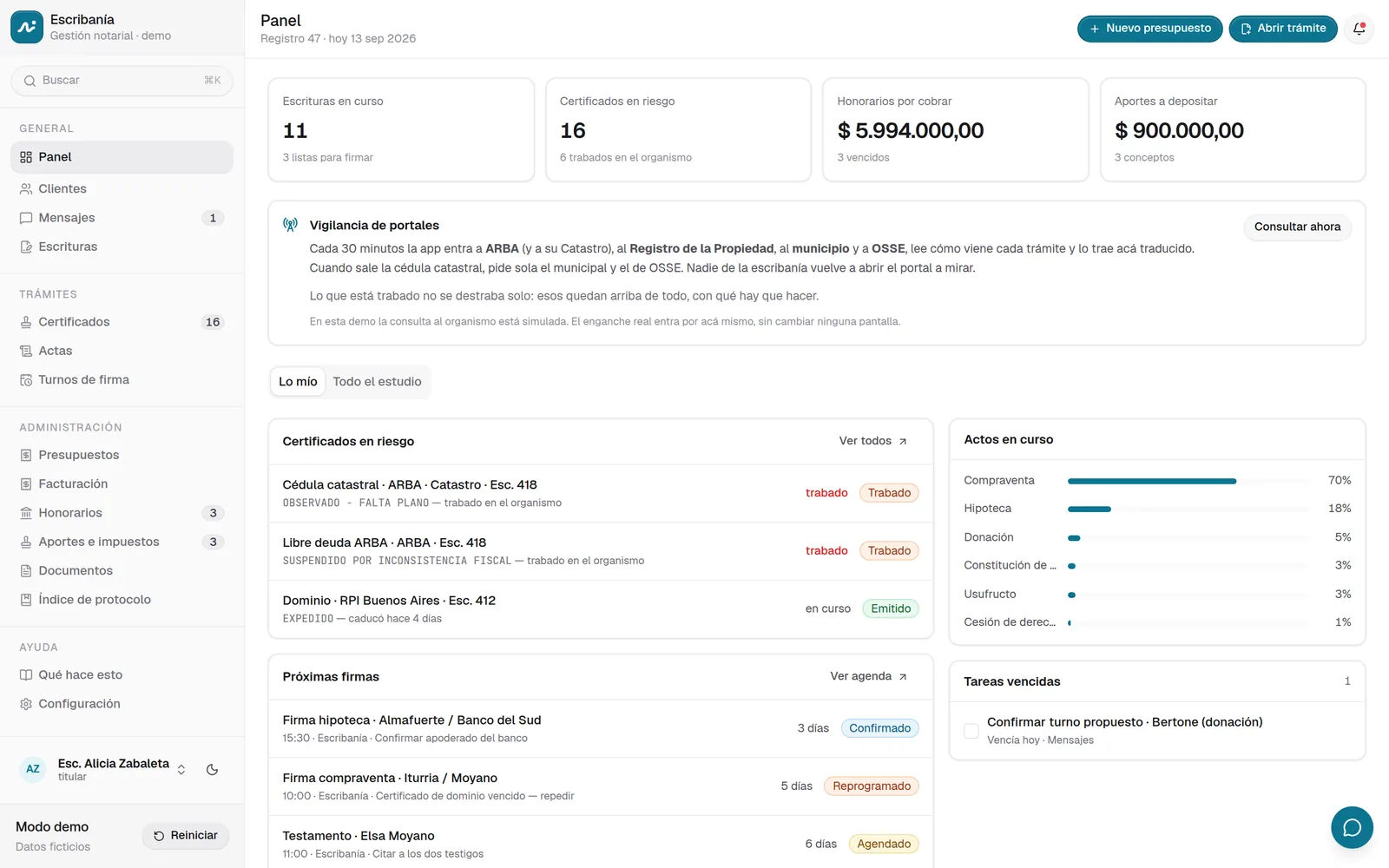 Escribanía demo dashboard with fictional data: certificates at risk, upcoming signings and deeds in progress.